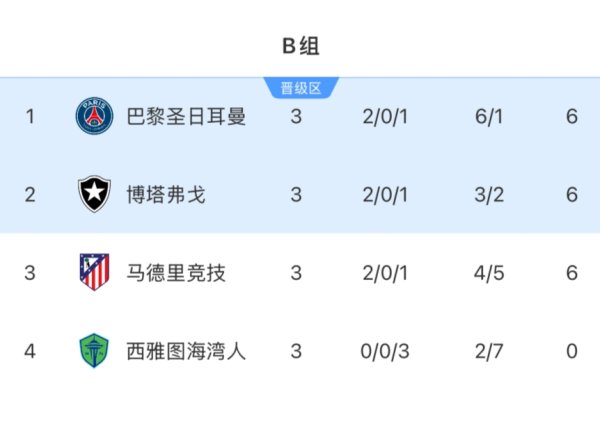 无奈😢马竞6分出局成唯一五大职业联赛 出局队,积分多于5支16强队伍