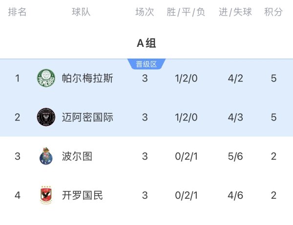 A组最终积分榜：帕尔梅拉斯、迈阿密国际前二出线 波尔图第三出局
