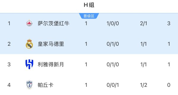 世俱杯H组积分榜：萨尔茨堡3分第一，皇马新月1分&新月警告  多列后