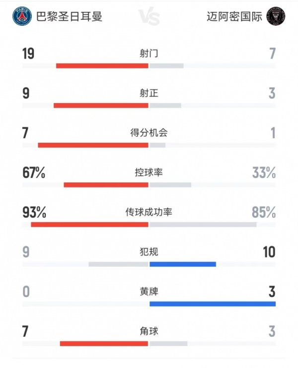 巴黎vs迈阿密本场数据：射门19-7  射正9-3  得分机会7-1