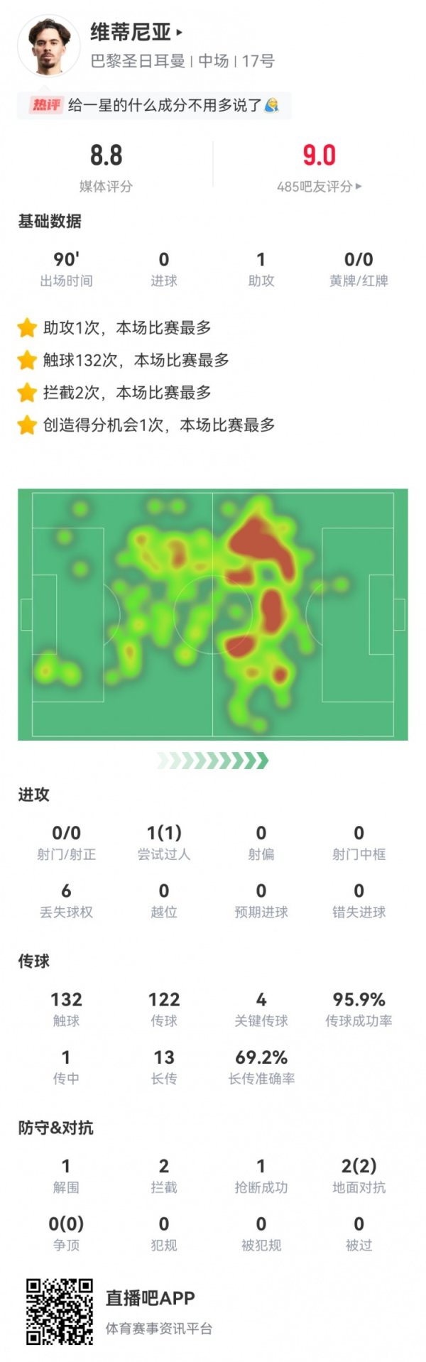 大师！维蒂尼亚本场1助攻+4关键传球 13长传9成功 获评8.8分