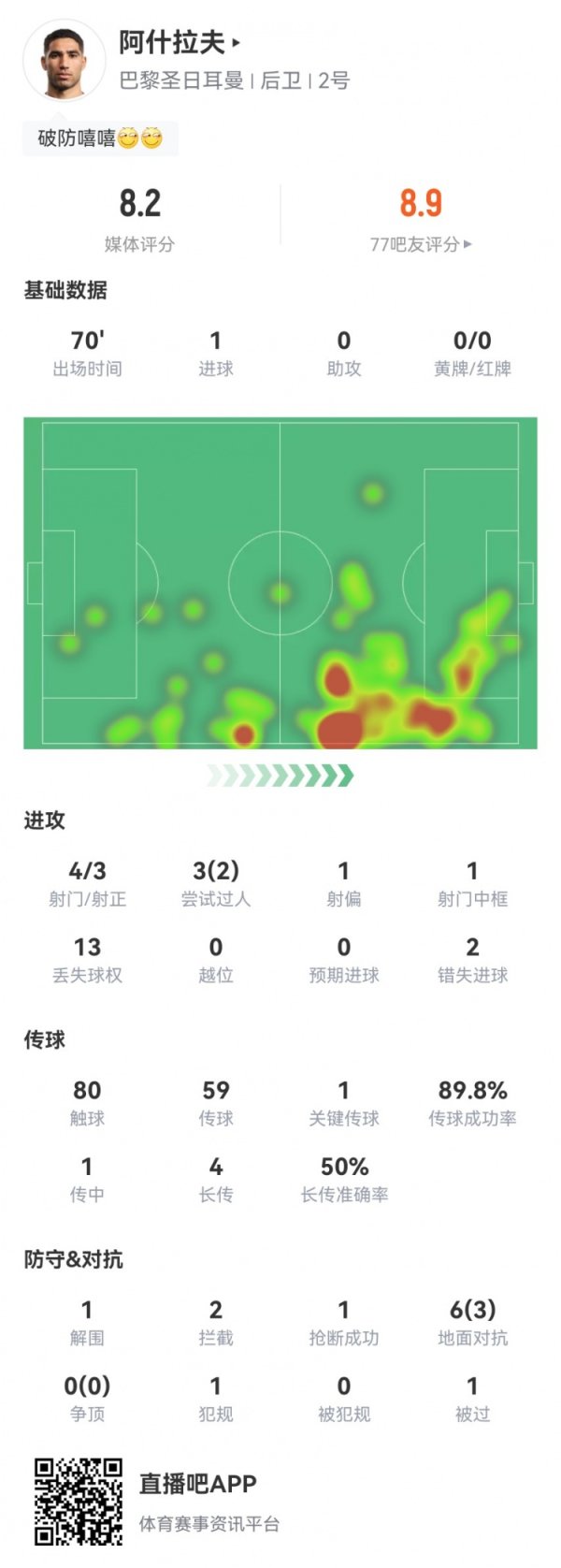 阿什拉夫本场4射3正 1球1中框+2失良机+1关键传球  获评8.2分
