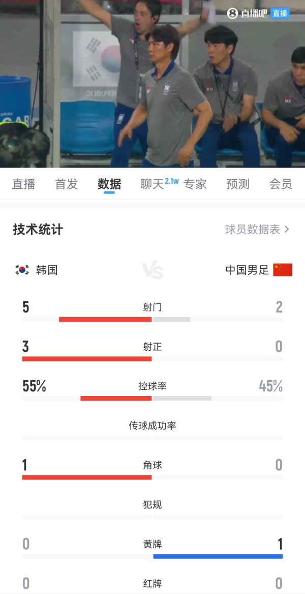 半场数据：国足半场2射球  0射正，国足后防错误  频频，韩国5射3正！