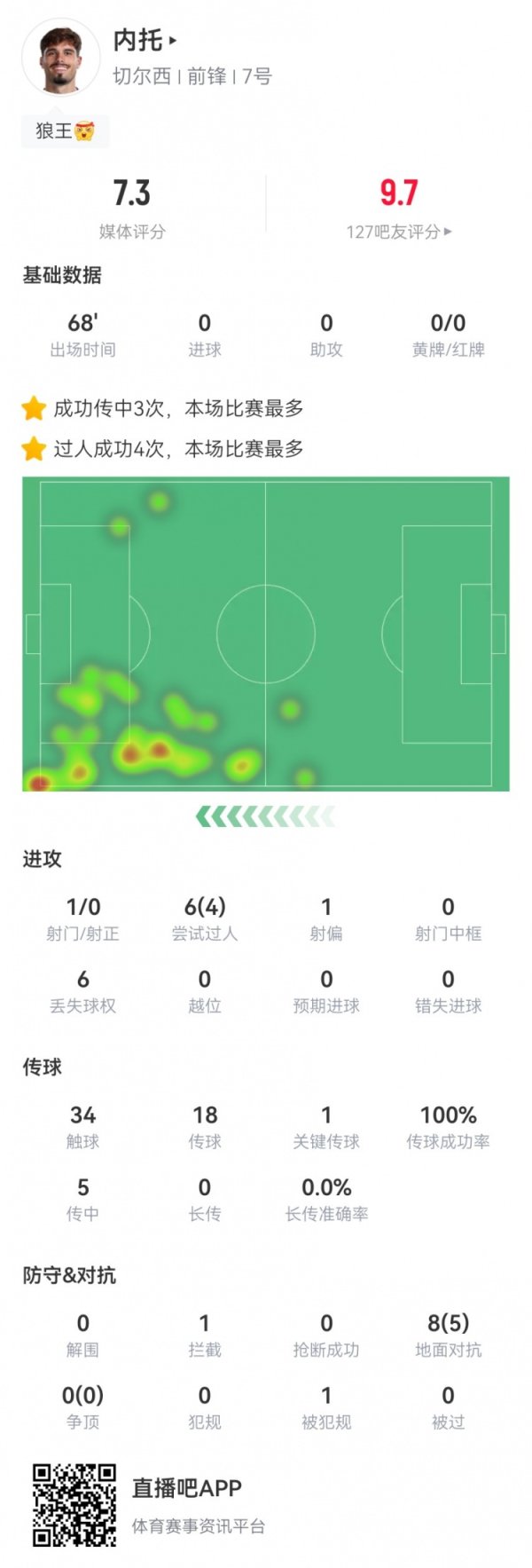 内托本场6过人4成功+传球成功率100% 1关键传球+3传中5成功对抗
