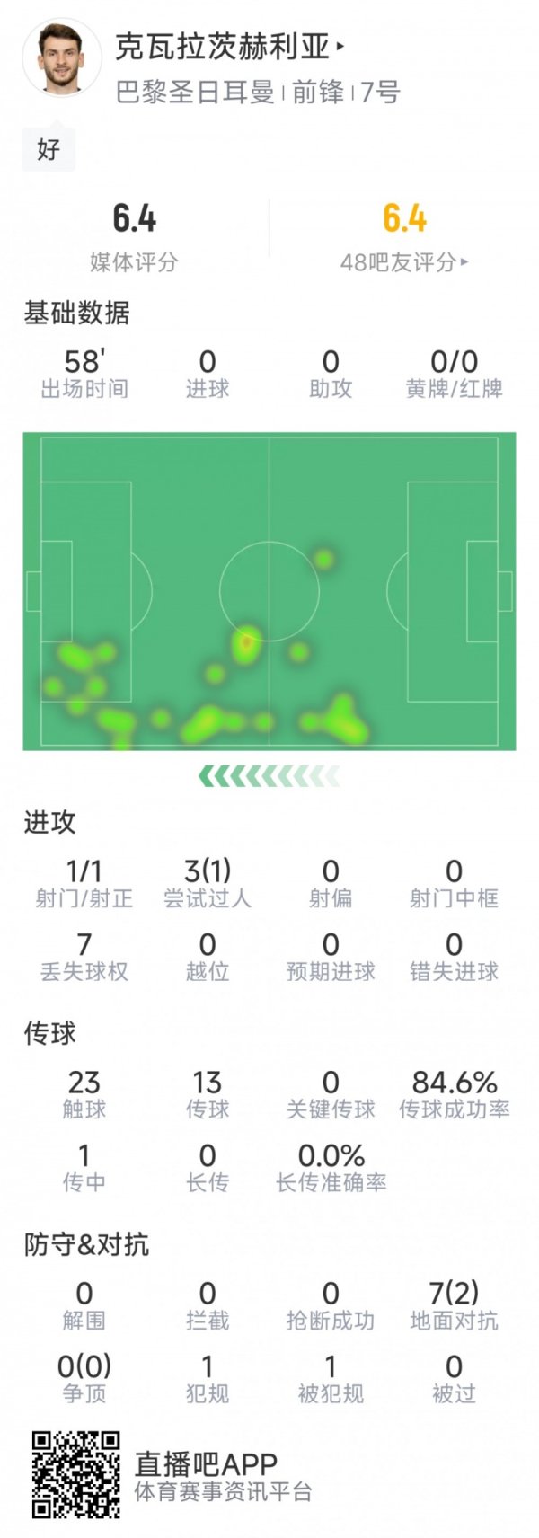 机会不多，克瓦拉茨赫利亚本场数据：1次射球  ，7次对峙  仅2次成功
