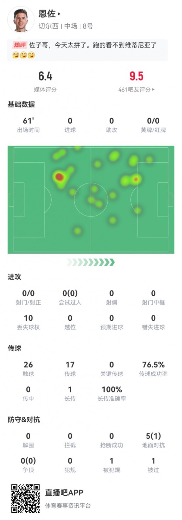 兑子！恩佐本场0射0关键传球 5对抗1成功 获评6.4分全队最低