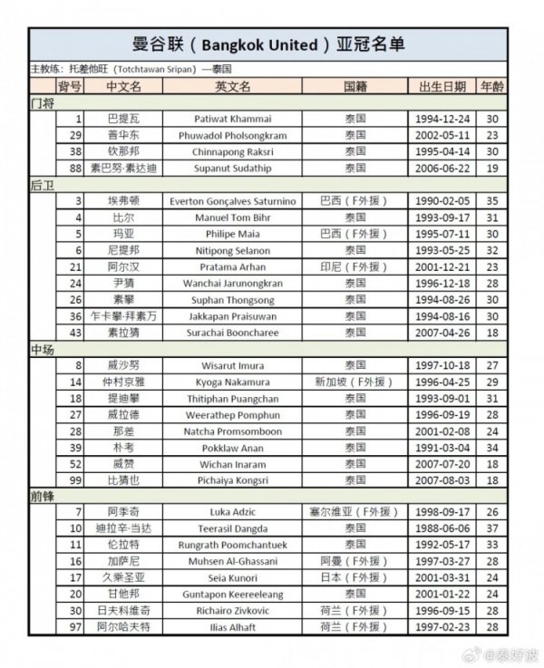 将战成都蓉城！曼谷联亚冠预选赛  名单：当达在列，9外援出征