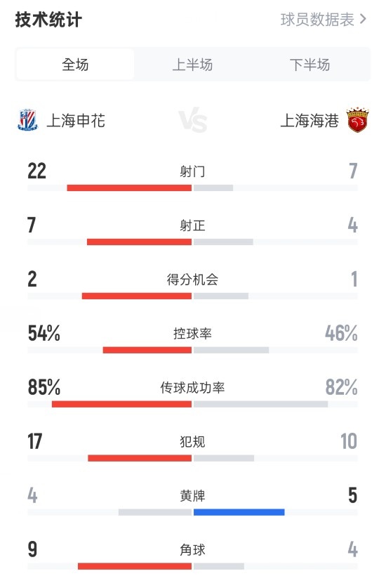 申花1-2海港全场数据：射门22-7，射正7-4，控球率54%-46%