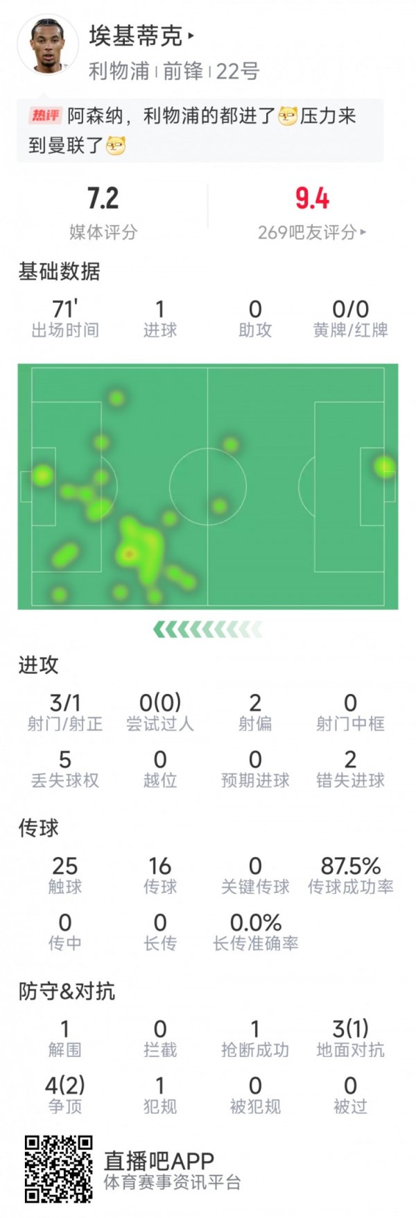埃基蒂克本场数据：收获个人首球，3射1正，2次错失良机