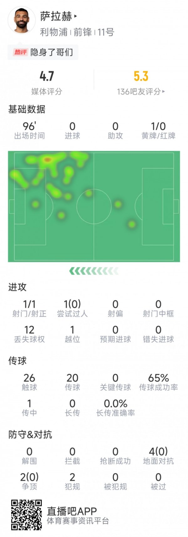 迷失！萨拉赫本场数据：1射门，关键传球&成功对抗挂零，罚失点球