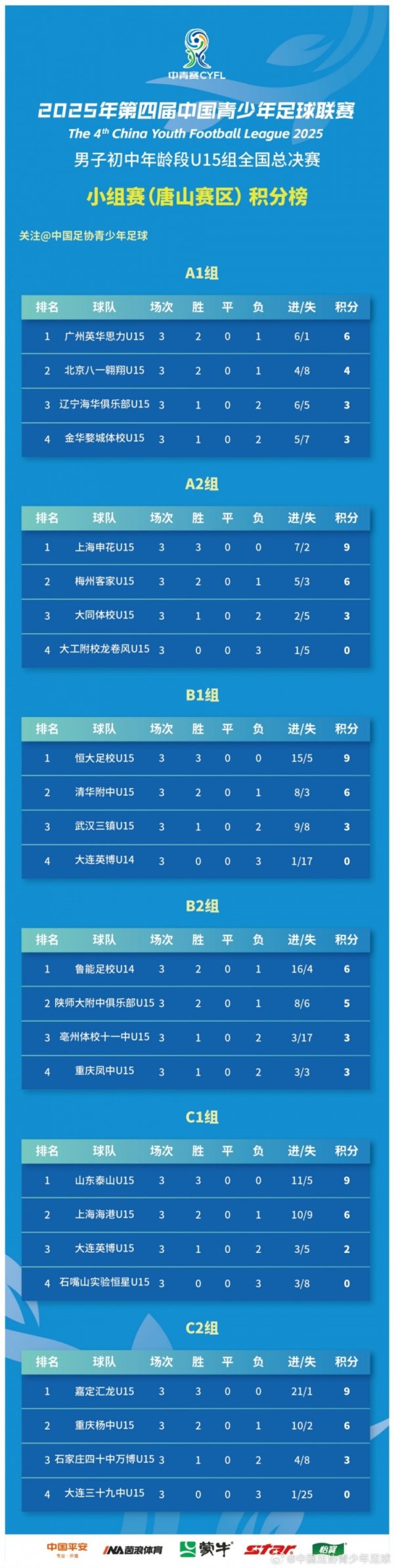 2025年第四届中青赛男子初中年龄段U15组全国总总决赛  小组赛积分榜