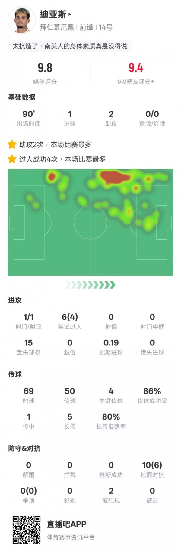 路易斯-迪亚斯本场数据：1射2传&4过人成功4关键传送球  ，评分9.8