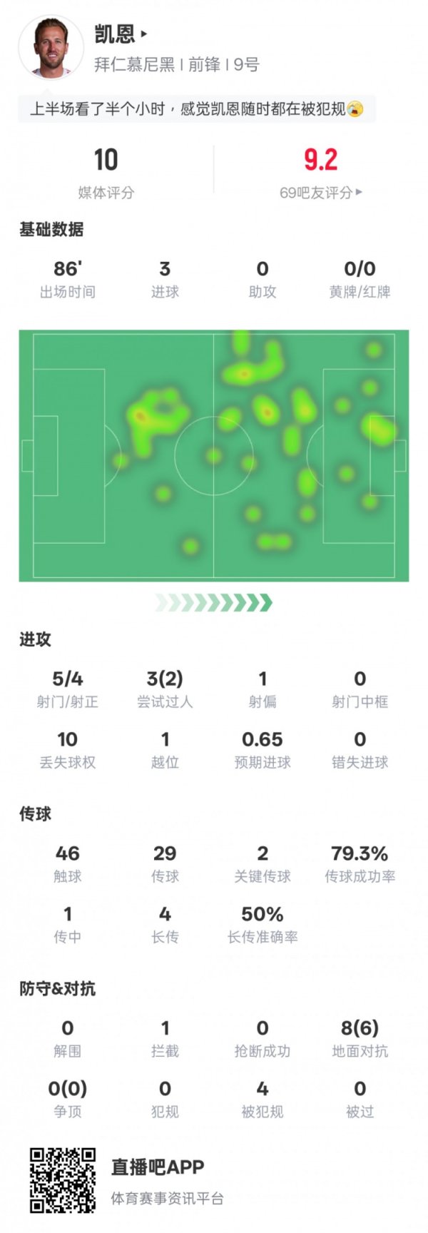 凯恩本场赛事  数据：独中三元+2关键传送球  ，评分10分全场最高