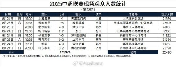 2025中超联赛现场观众人数统计（第22轮） ​​​