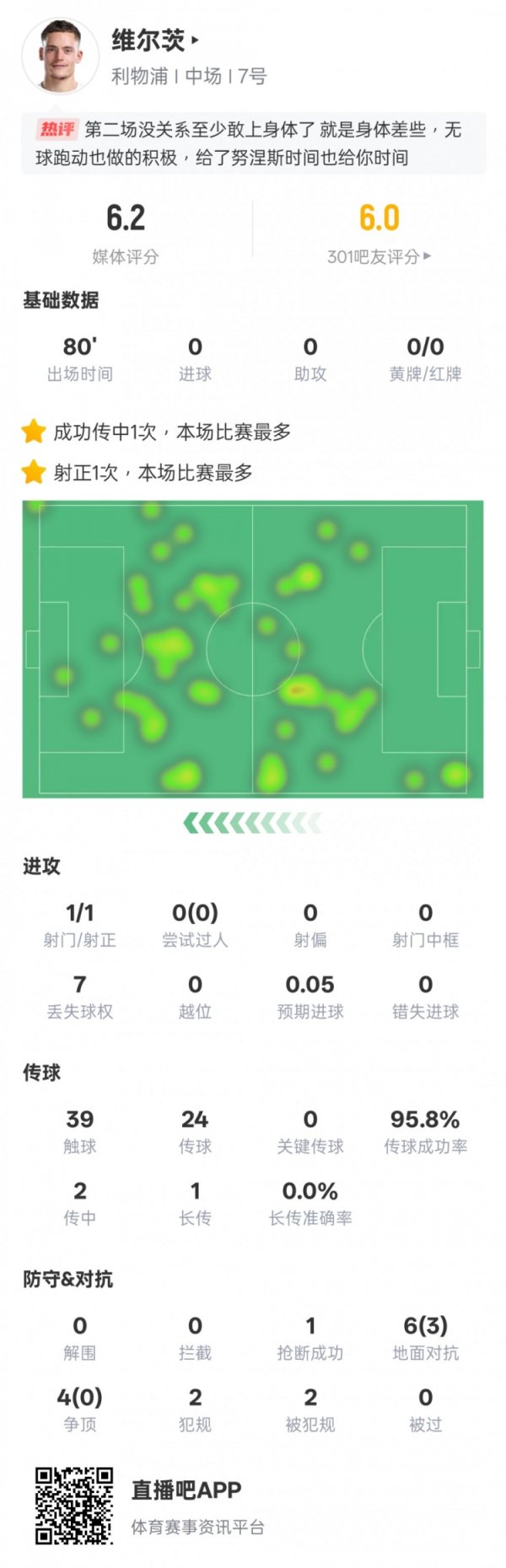 维尔茨本场比赛数据：1射正1抢断&传球成功率95.8%，评分6.2