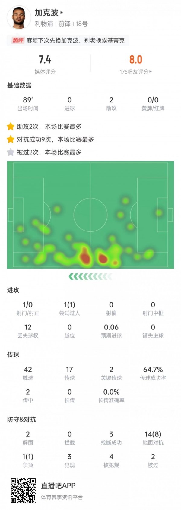 加克波本场数据：助攻梅开二度，2次解围+3次抢断&获评7.4分