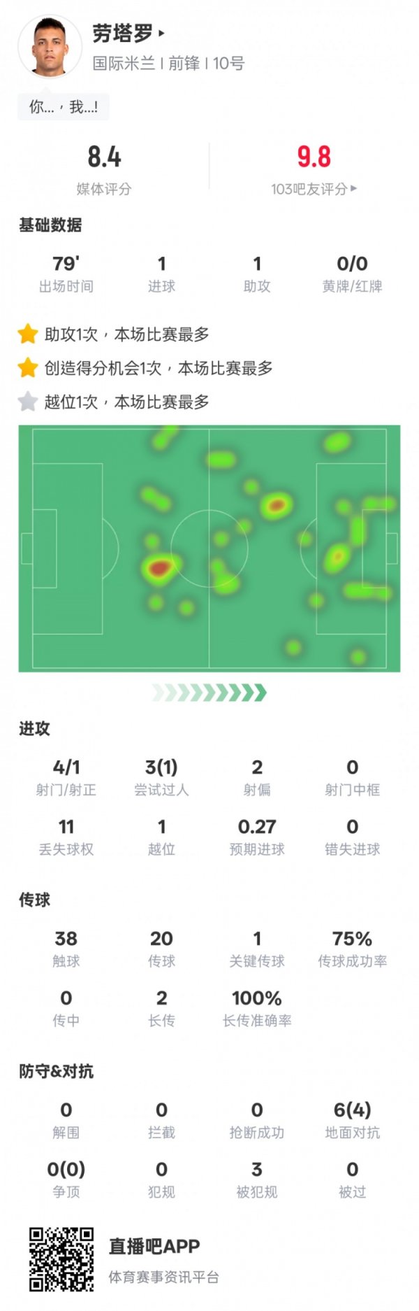 劳塔罗本场数据：1进球1助攻1关键传球，评分8.4