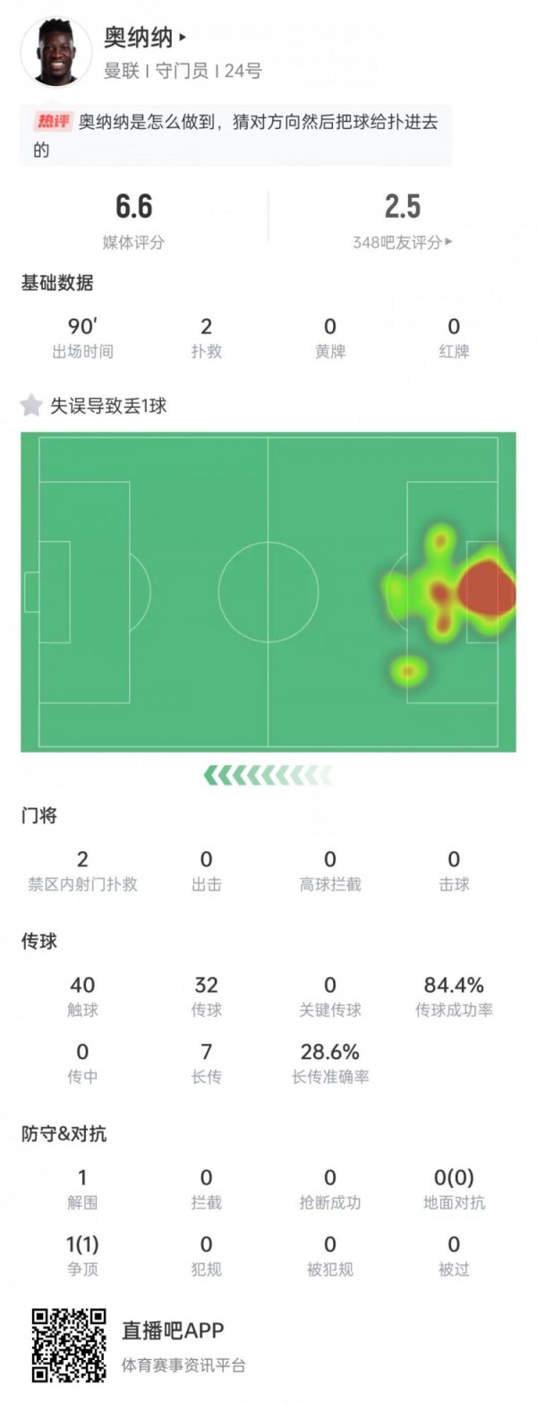 奥纳纳本场数据：做出2次抢救  &出击错误  导致丢球，获评6.6分