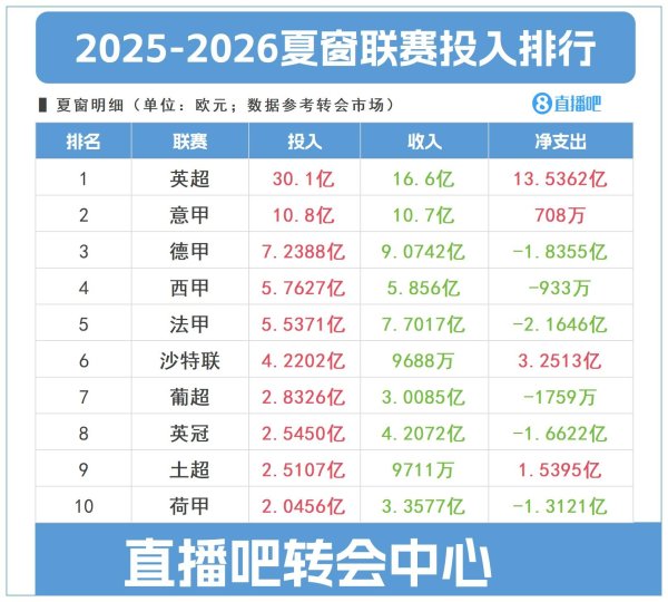 关窗倒计时2天!英超投入30亿欧独一档≈意甲+德甲+西甲+法甲
