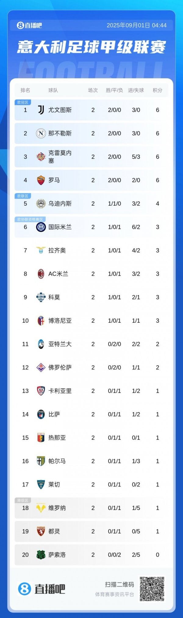 意甲积分榜：那不勒斯、尤文等4队6分，米兰双雄均3分