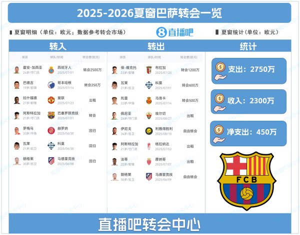 净支出450万!巴萨夏窗:引进加西亚&拉什福德 法蒂、伊尼戈离队