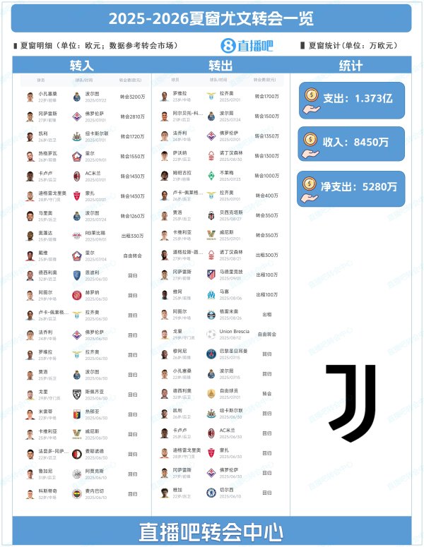 压哨签两人!尤文夏窗:小孔塞桑3200万欧标王,总支出1.37亿
