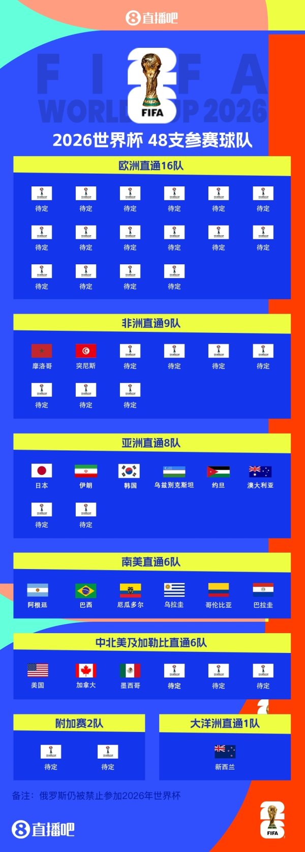 世界杯赛  已定18席！世预赛南美完结，亚非下个月再定9席，欧洲激战