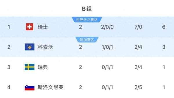 出线不妙? 瑞典世预赛2轮仅1分小组第3 全队身价4.45亿欧世界第10